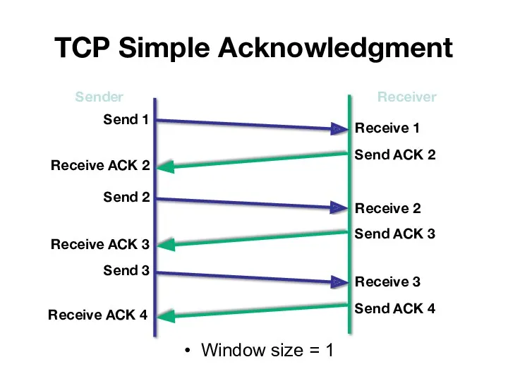 Window size = 1 Sender Receiver Send 1 Receive 1 Receive ACK 2