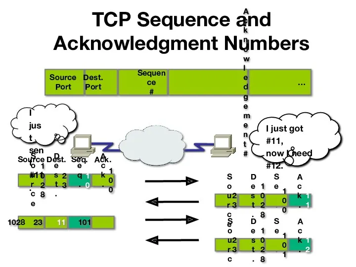 TCP Sequence and Acknowledgment Numbers Source Port Dest. Port … Sequence # Acknowledgement