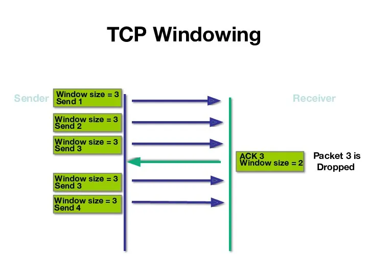 Window size = 3 Send 2 TCP Windowing Sender Window size = 3