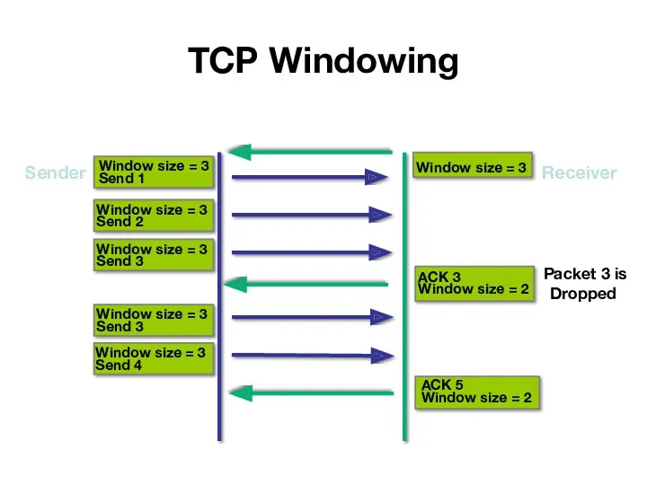 Window size = 3 Send 2 TCP Windowing Sender Window