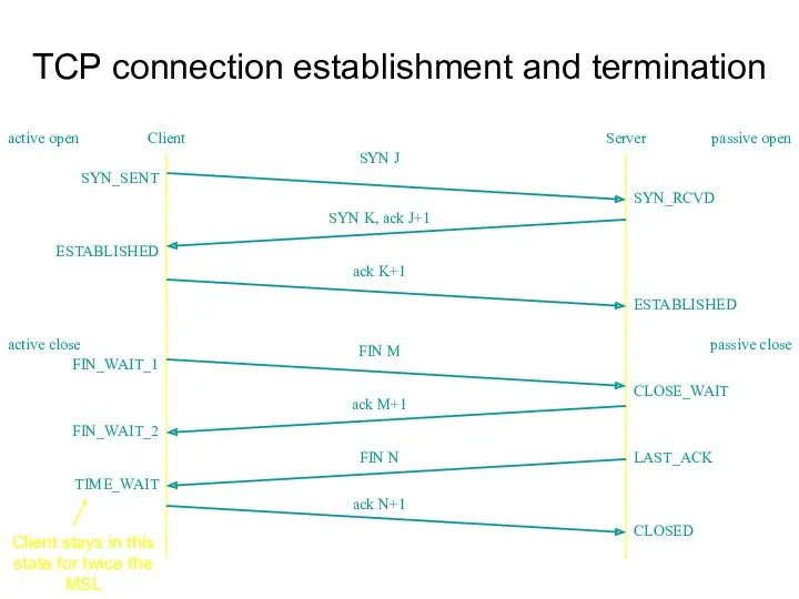 TCP connection establishment and termination SYN_SENT ESTABLISHED FIN_WAIT_1 FIN_WAIT_2 TIME_WAIT