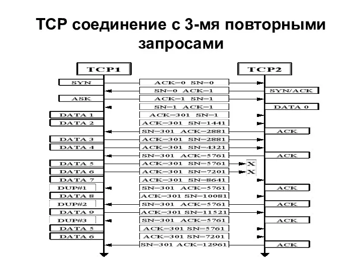 TCP соединение с 3-мя повторными запросами