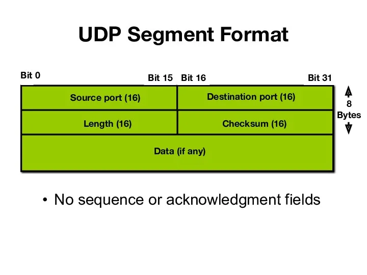 No sequence or acknowledgment fields UDP Segment Format Source port (16) Destination port