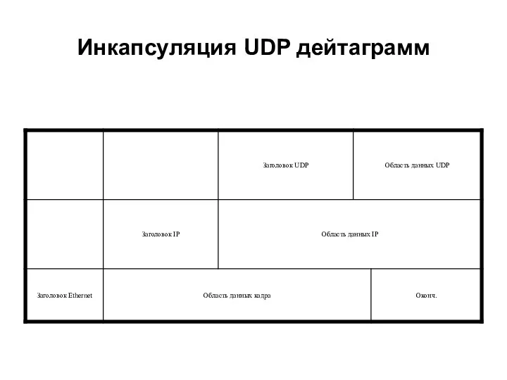 Инкапсуляция UDP дейтаграмм