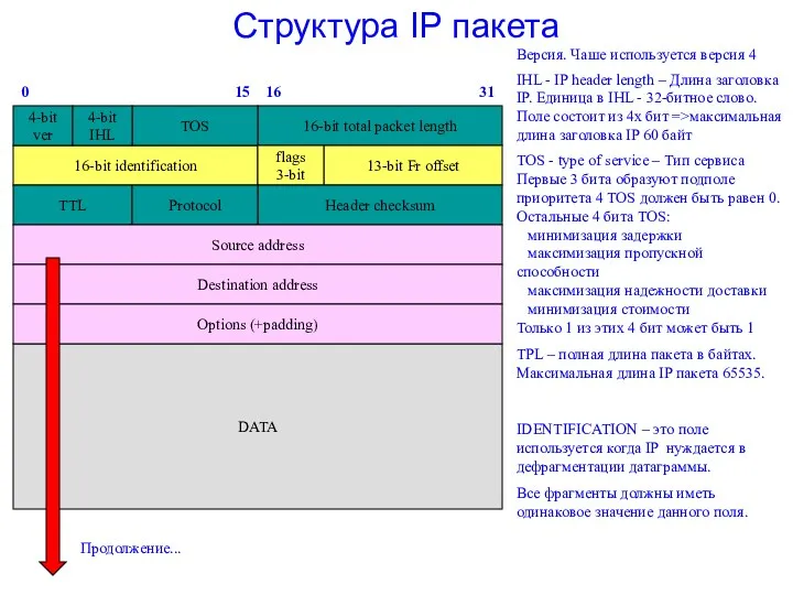 Структура IP пакета 16-bit total packet length 16-bit identification TOS 4-bit ver 4-bit