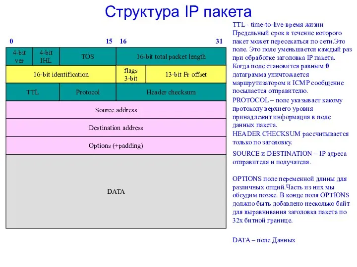 Структура IP пакета DATA Header checksum TTL Protocol Source address