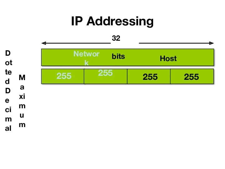 IP Addressing 255 255 255 255 Dotted Decimal Maximum Network Host 32 bits