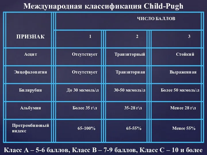 Международная классификация Child-Pugh Класс А – 5-6 баллов, Класс В