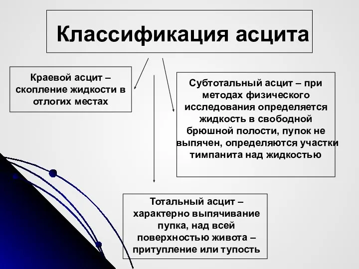 Классификация асцита Краевой асцит – скопление жидкости в отлогих местах