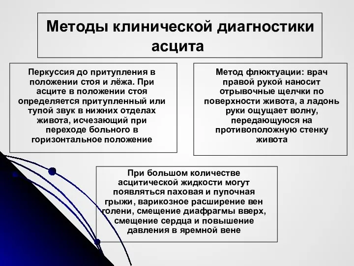 Методы клинической диагностики асцита Перкуссия до притупления в положении стоя