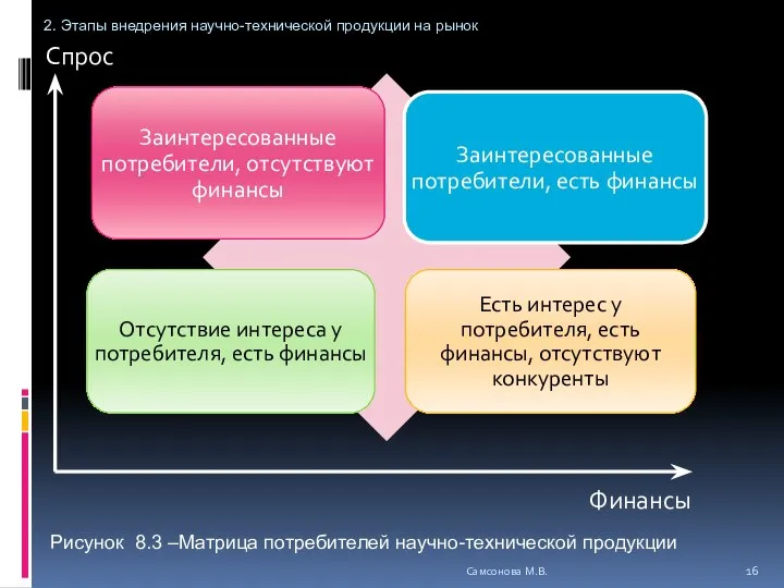 Самсонова М.В. 2. Этапы внедрения научно-технической продукции на рынок Спрос