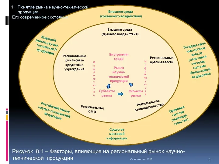 Рисунок 8.1 – Факторы, влияющие на региональный рынок научно-технической продукции