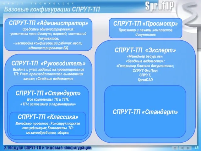 СПРУТ-ТП «Эксперт» «Менеджер ресурсов», «Сводные ведомости»; «Генератор бланков документов»; СПРУТ-ЭксПро;