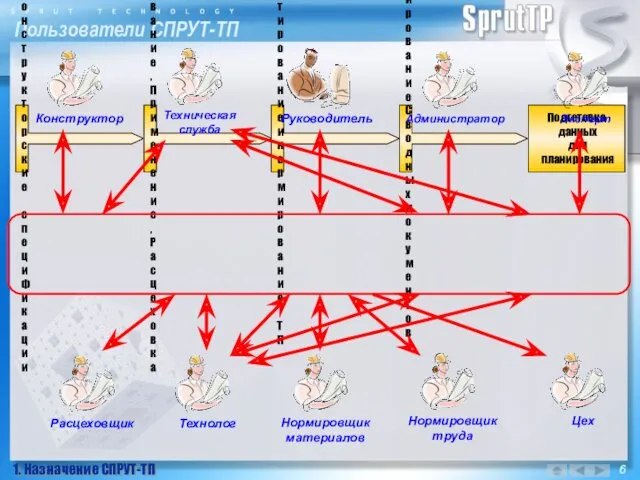 Пользователи СПРУТ-ТП 1. Назначение СПРУТ-ТП Заказ, Конструкторские спецификации Разузлование, Применение,