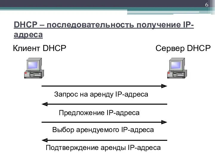 DHCP – последовательность получение IP-адреса