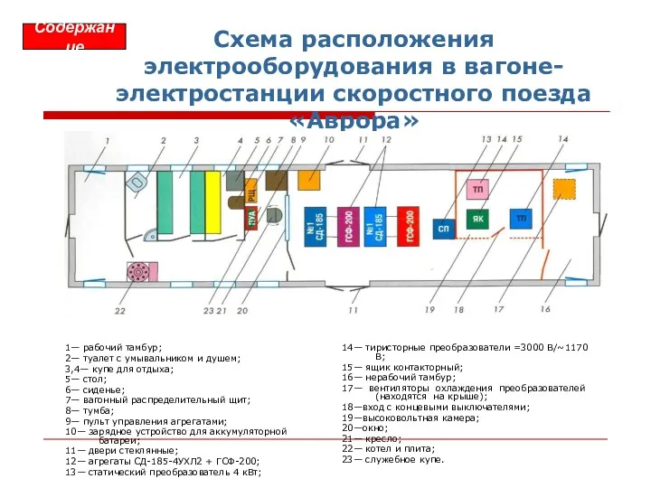 Схема расположения электрооборудования в вагоне-электростанции скоростного поезда «Аврора» 1— рабочий