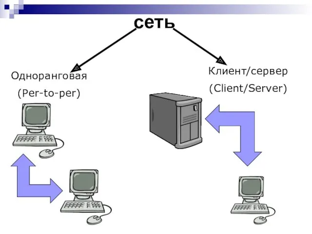 сеть Одноранговая (Per-to-per) Клиент/сервер (Client/Server)