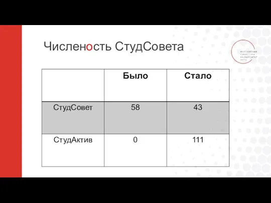 Численость СтудСовета