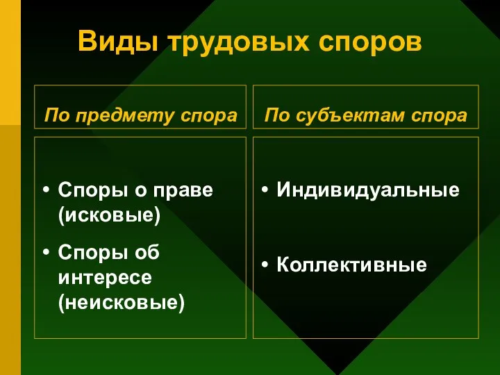 Виды трудовых споров По предмету спора Споры о праве (исковые)