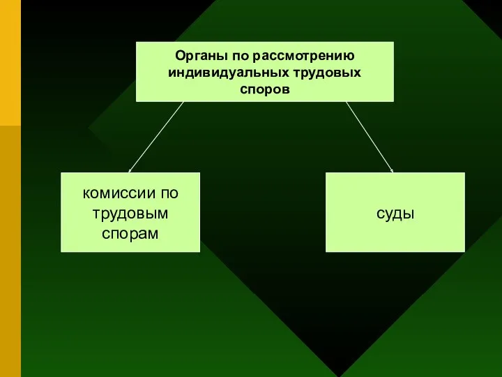 Органы по рассмотрению индивидуальных трудовых споров комиссии по трудовым спорам суды