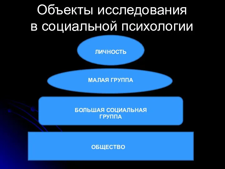 Объекты исследования в социальной психологии ОБЩЕСТВО БОЛЬШАЯ СОЦИАЛЬНАЯ ГРУППА МАЛАЯ ГРУППА ЛИЧНОСТЬ