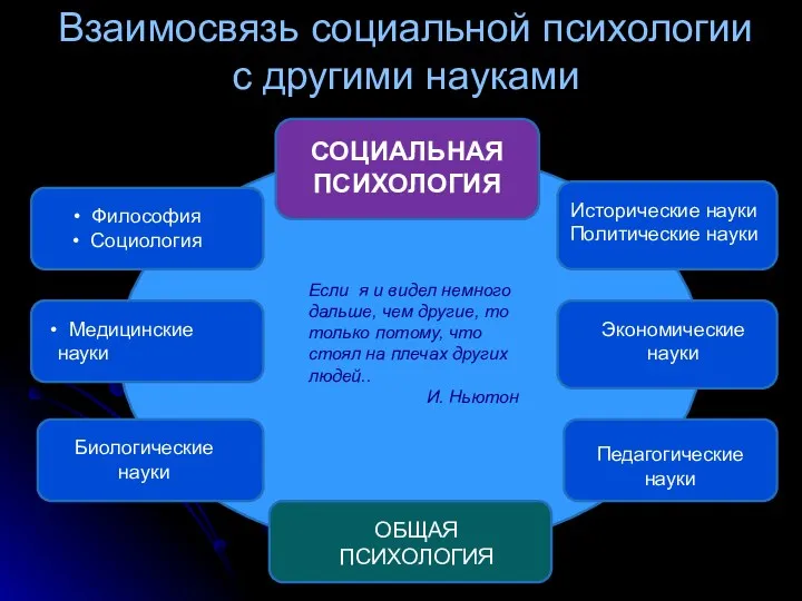 Взаимосвязь социальной психологии с другими науками СОЦИАЛЬНАЯ ПСИХОЛОГИЯ ОБЩАЯ ПСИХОЛОГИЯ