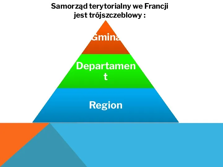 Samorząd terytorialny we Francji jest trójszczeblowy :