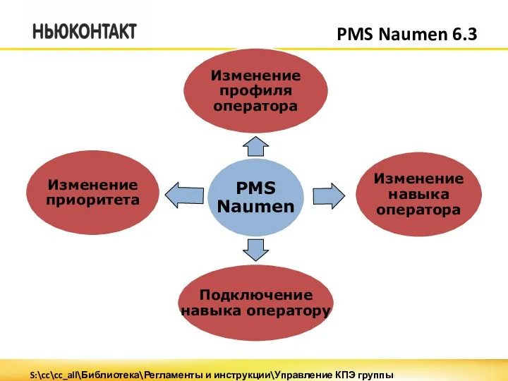 PMS Naumen 6.3 S:\cc\cc_all\Библиотека\Регламенты и инструкции\Управление КПЭ группы