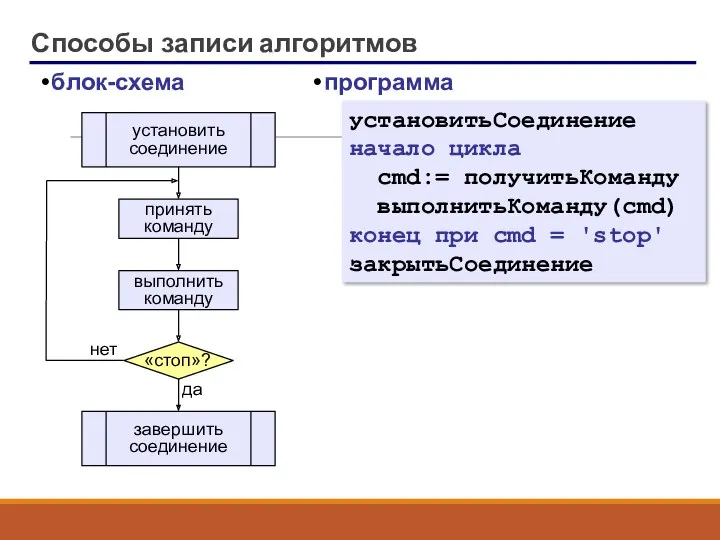 Способы записи алгоритмов блок-схема установитьСоединение начало цикла cmd:= получитьКоманду выполнитьКоманду(cmd)