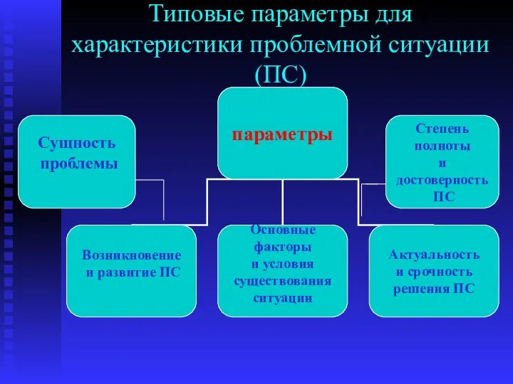 Типовые параметры для характеристики проблемной ситуации (ПС) Сущность проблемы Степень полноты и достоверность ПС