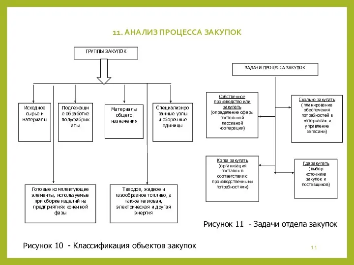 11. АНАЛИЗ ПРОЦЕССА ЗАКУПОК Рисунок 10 - Классификация объектов закупок Рисунок 11 - Задачи отдела закупок