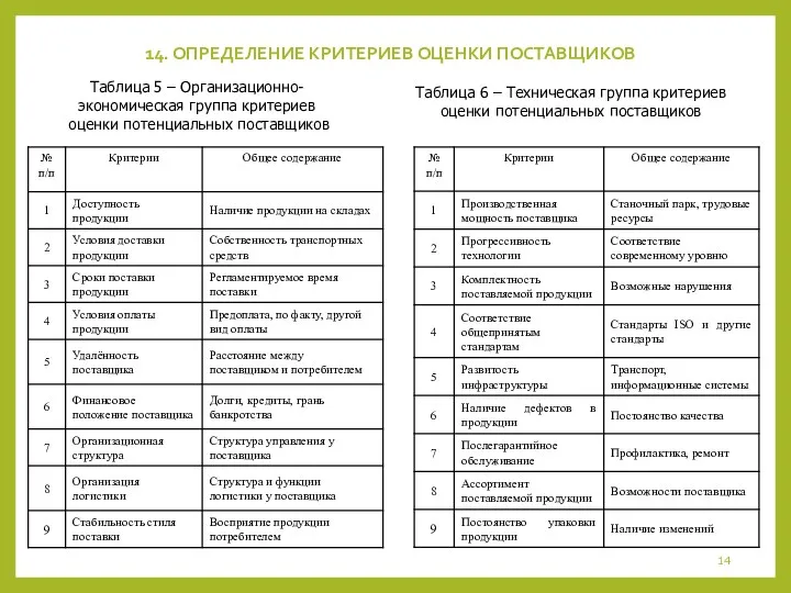 14. ОПРЕДЕЛЕНИЕ КРИТЕРИЕВ ОЦЕНКИ ПОСТАВЩИКОВ Таблица 5 – Организационно-экономическая группа