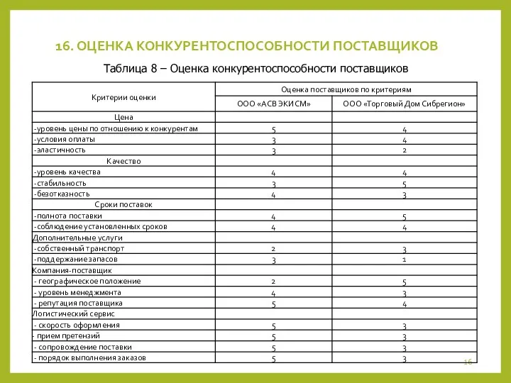 16. ОЦЕНКА КОНКУРЕНТОСПОСОБНОСТИ ПОСТАВЩИКОВ Таблица 8 – Оценка конкурентоспособности поставщиков