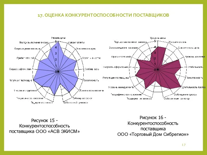 17. ОЦЕНКА КОНКУРЕНТОСПОСОБНОСТИ ПОСТАВЩИКОВ Рисунок 15 - Конкурентоспособность поставщика ООО