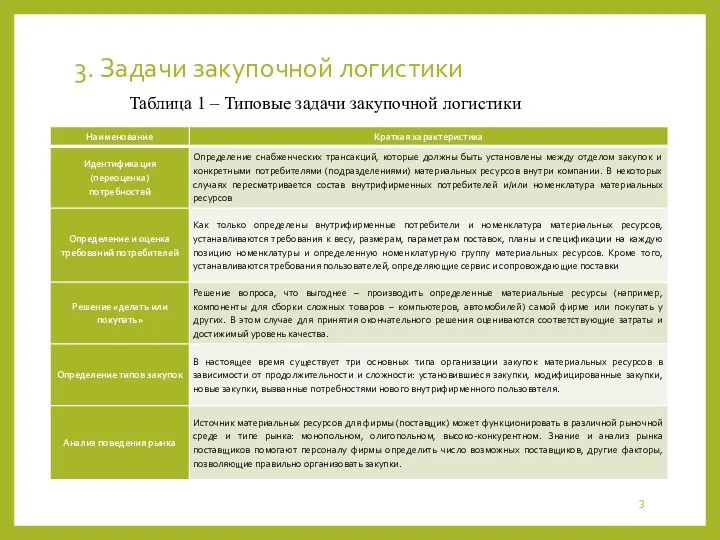 3. Задачи закупочной логистики Таблица 1 – Типовые задачи закупочной логистики