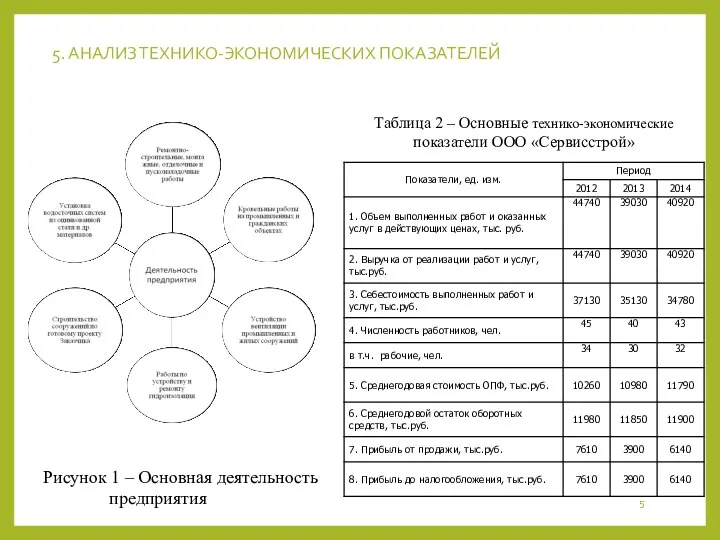 5. АНАЛИЗ ТЕХНИКО-ЭКОНОМИЧЕСКИХ ПОКАЗАТЕЛЕЙ Рисунок 1 – Основная деятельность предприятия