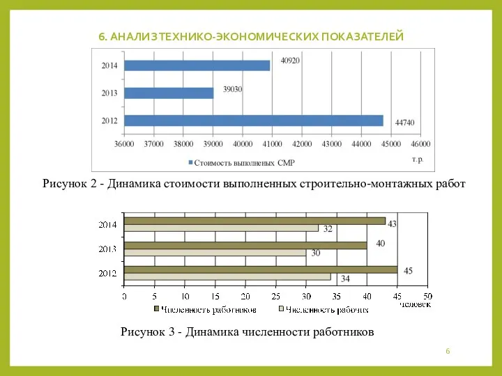 6. АНАЛИЗ ТЕХНИКО-ЭКОНОМИЧЕСКИХ ПОКАЗАТЕЛЕЙ Рисунок 2 - Динамика стоимости выполненных