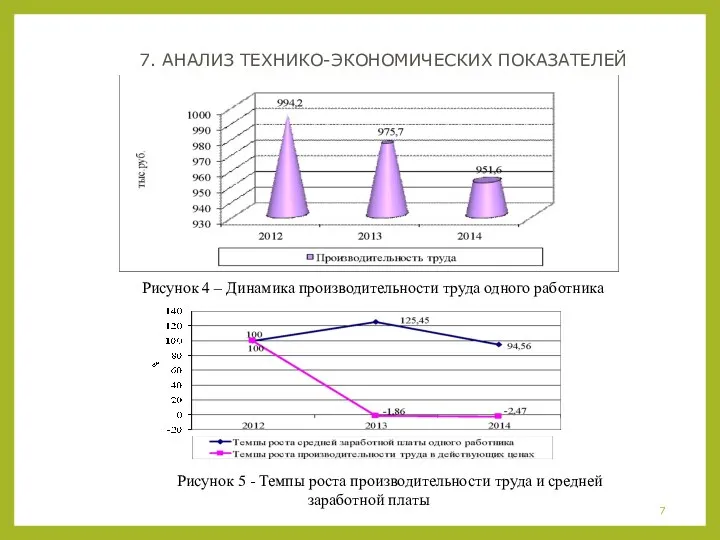 7. АНАЛИЗ ТЕХНИКО-ЭКОНОМИЧЕСКИХ ПОКАЗАТЕЛЕЙ Рисунок 4 – Динамика производительности труда