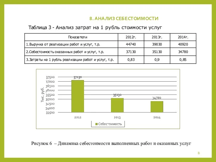 8. АНАЛИЗ СЕБЕСТОИМОСТИ Таблица 3 - Анализ затрат на 1