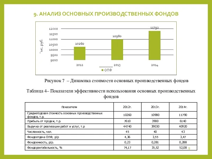 9. АНАЛИЗ ОСНОВНЫХ ПРОИЗВОДСТВЕННЫХ ФОНДОВ Таблица 4– Показатели эффективности использования