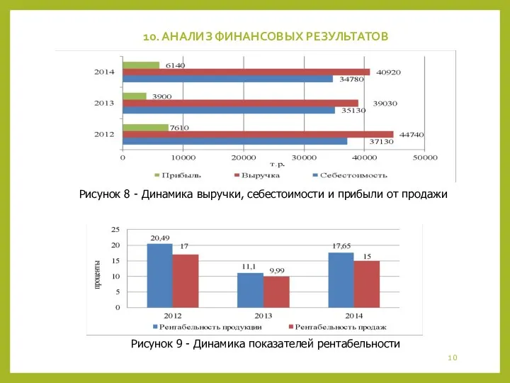 10. АНАЛИЗ ФИНАНСОВЫХ РЕЗУЛЬТАТОВ Рисунок 8 - Динамика выручки, себестоимости