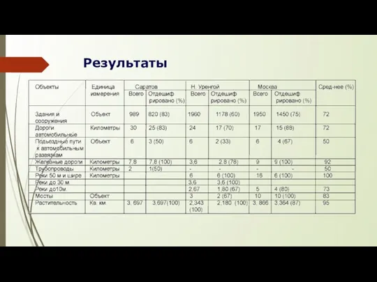 Результаты