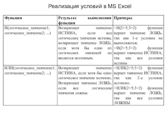 Реализация условий в MS Excel