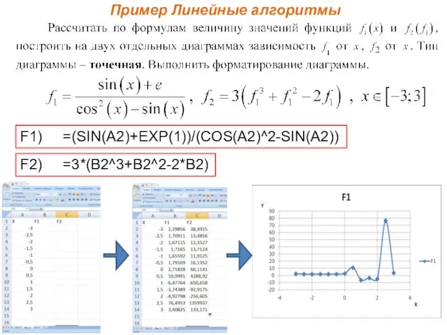 Пример Линейные алгоритмы F1) =(SIN(A2)+EXP(1))/(COS(A2)^2-SIN(A2)) F2) =3*(B2^3+B2^2-2*B2)