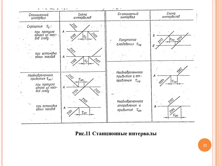 Рис.11 Станционные интервалы