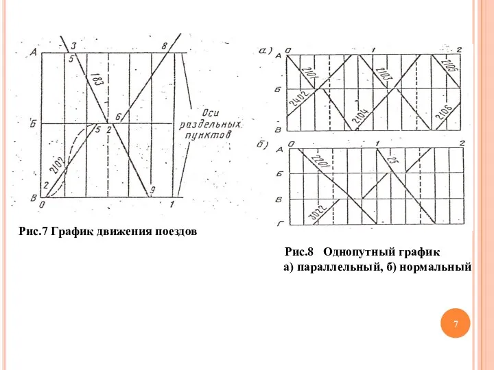 Рис.7 График движения поездов Рис.8 Однопутный график а) параллельный, б) нормальный