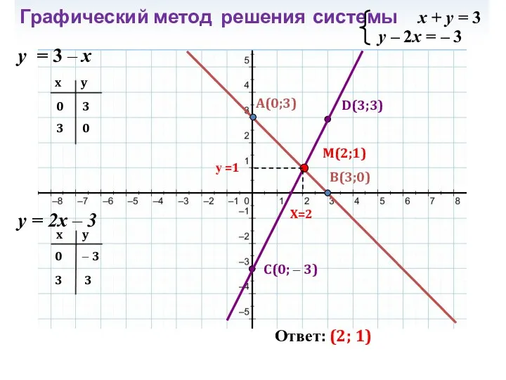 Графический метод решения системы x + y = 3 y