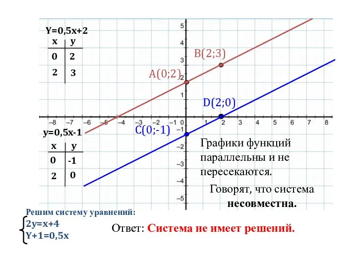 y=0,5x-1 Y=0,5x+2 x x y y 0 2 2 3