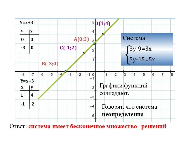 Y=x+3 Y=x+3 x y 0 -3 x y 1 -1