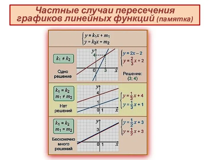 Частные случаи пересечения графиков линейных функций (памятка)